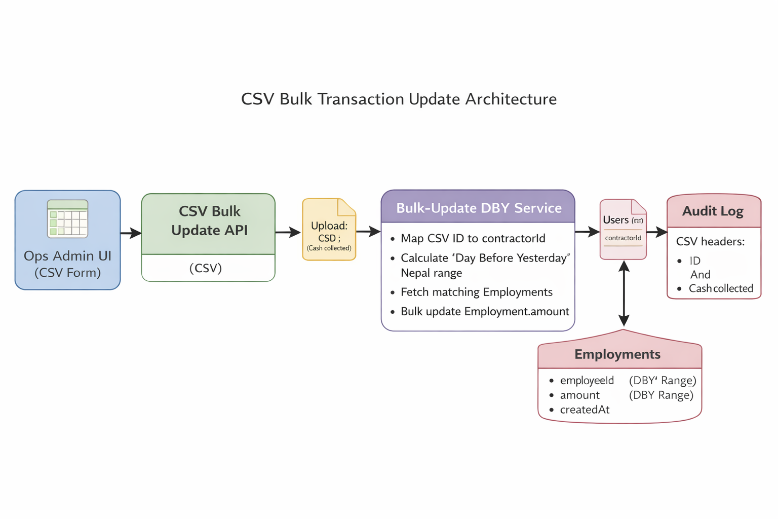 Bonus CSV Upload + History (Anti-Duplicate) architecture