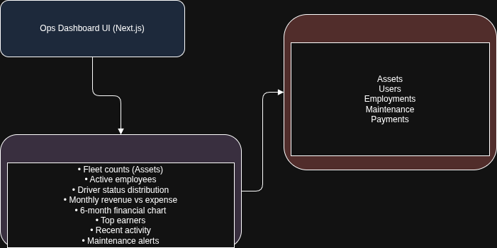 Operations Dashboard (Analytics + Fleet Insights) architecture